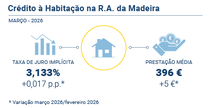 Credito Habitacao mar26 PT
