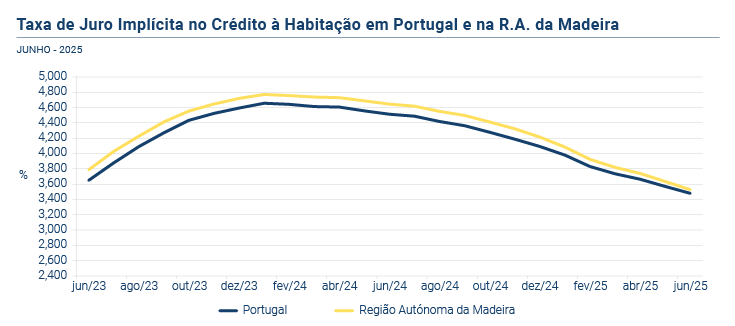 Credito a Habitacao jun25 PT