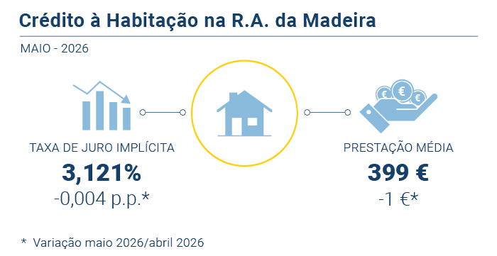Credito Habitacao PT