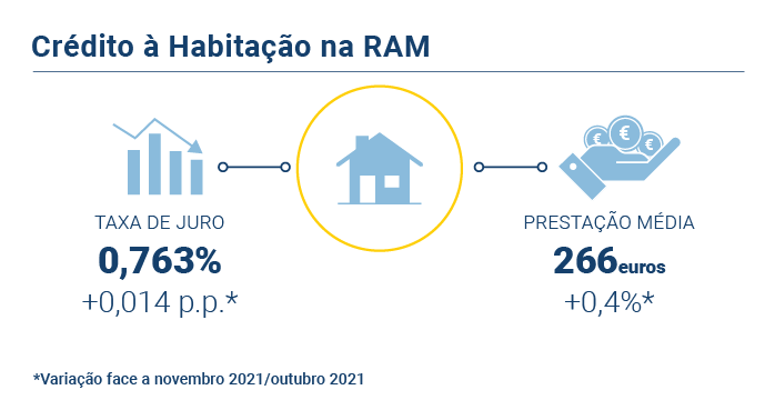 Credito Habitacao out nov PT