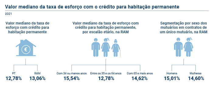 Taxa esforco habitacao permanente 2021 PT