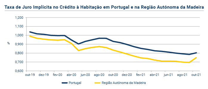 Credito a Habitacao PT