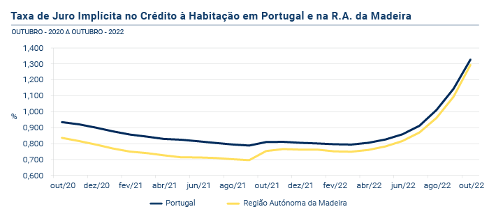 Credito a Habitacao PT