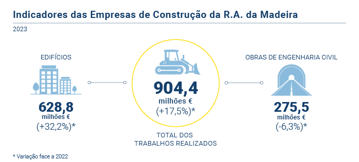 Indicadores das Empresas de Construcao PT novo