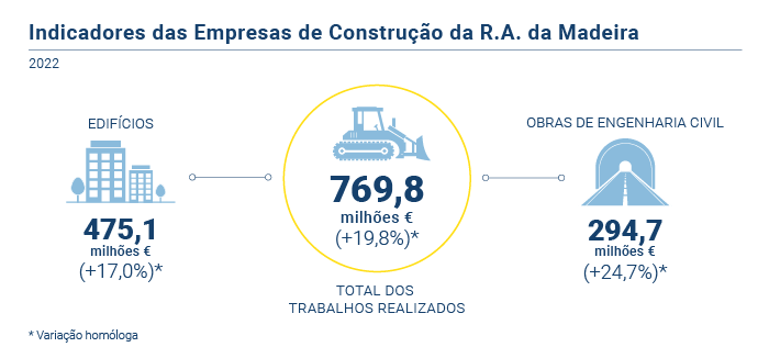 Indicadores das Empresas de Construcao PT