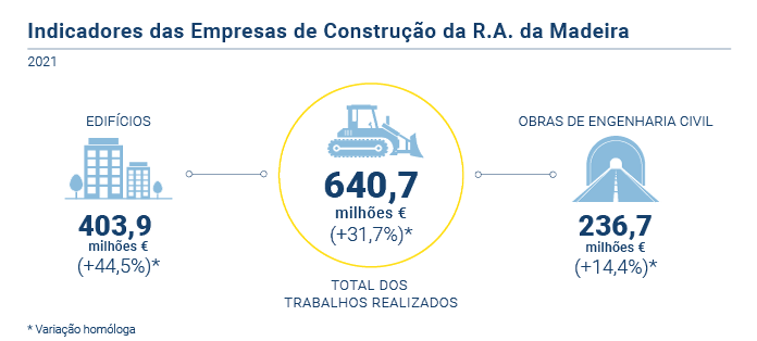 Indicadores das Empresas de Construcao PT