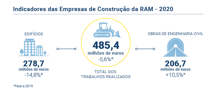 Indicadores das Empresas de Construcao 2020 PT