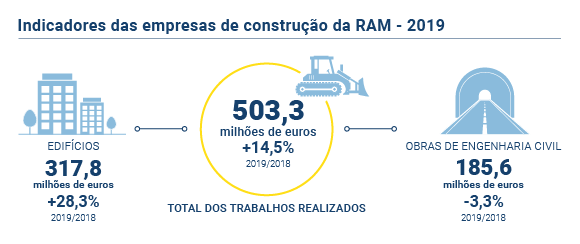 Indicadores das Empresas de Construcao PT