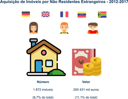 Aquisição Imóveis Não Residentes