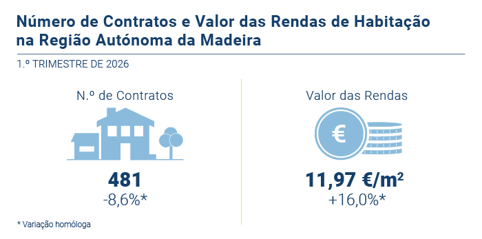 Rendas Habitacao PT