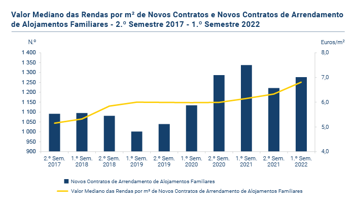 Rendas habitacao PT