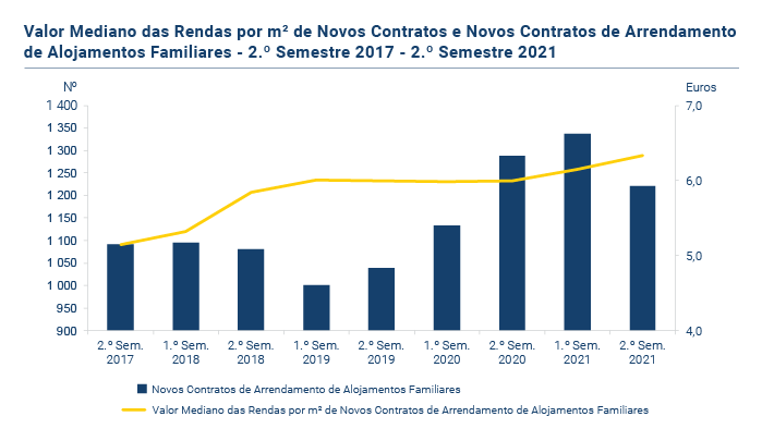 Rendas habitacao PT