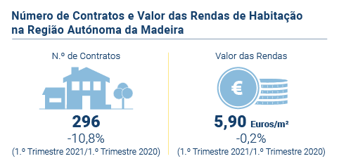 Rendas Habitacao PT