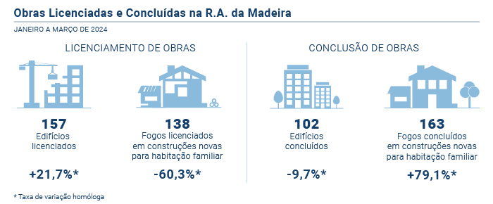 Licenciamento e Conclusao de Obras PT