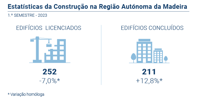 Estatistica Construcao PT