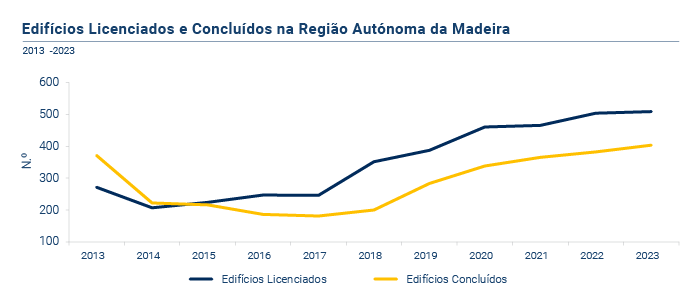 Edificios Licenciados PT