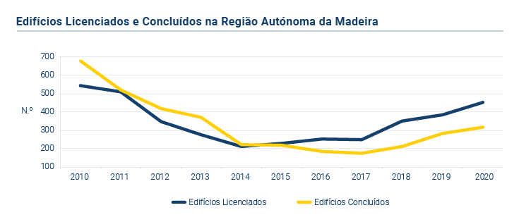 Edificios Licenciados PT