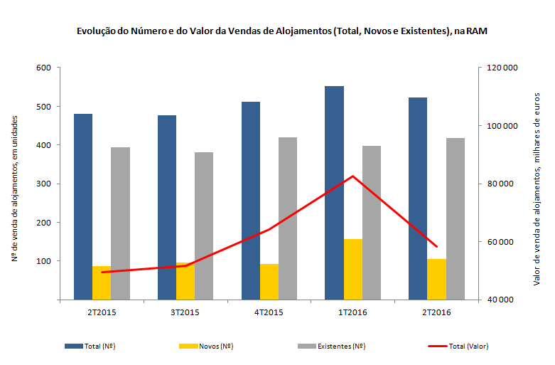 VendaAlojamentos2T2016PT
