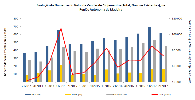 Venda alojamentos 2T2017PT