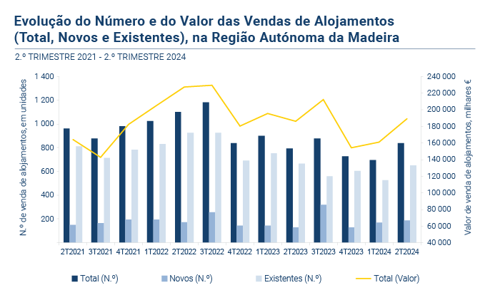 Alojamentos familiares PT