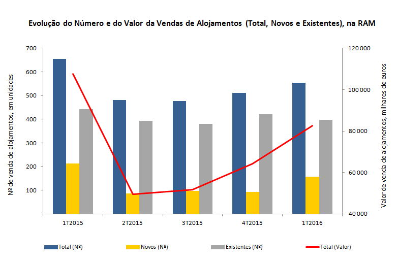 VendaAlojamentos1T2016PT