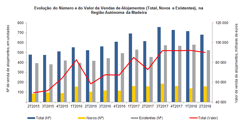 Vendas alojamentos 2T2018PT
