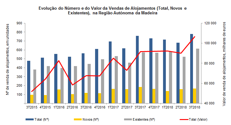 vendaalojamentos 3t2018pt