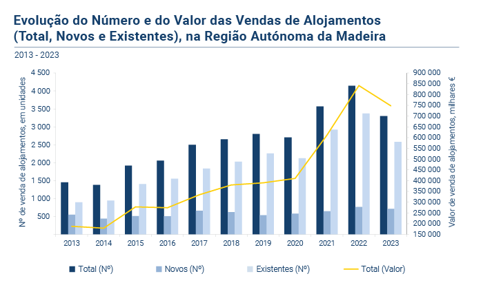Alojamentos familiares PT