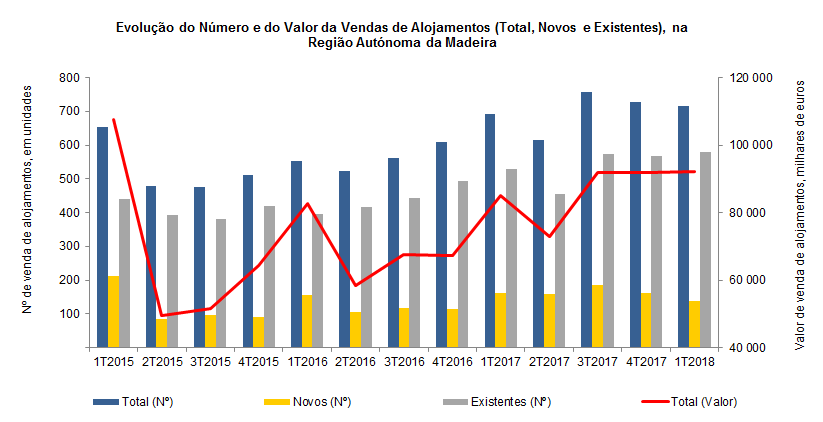Vendas alojamentos 1T2018PT