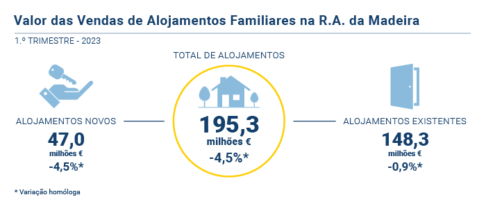 Vendas Alojamentos Familiares PT