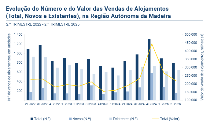 Alojamentos familiares PT