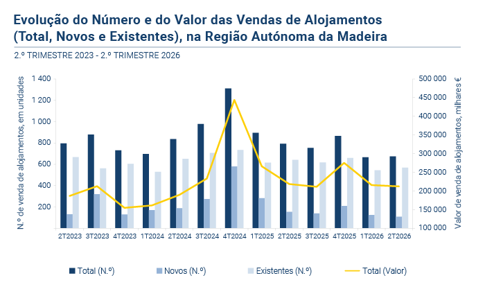 Alojamentos familiares PT