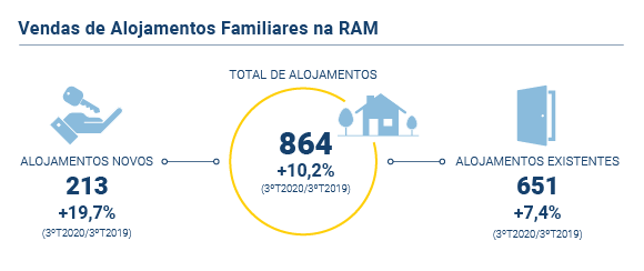 Vendas Alojamentos Familiares PT novo