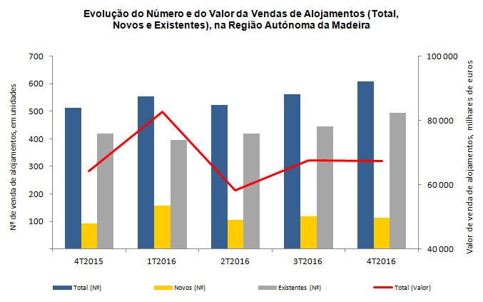 Venda alojamentos 4T2016 PT