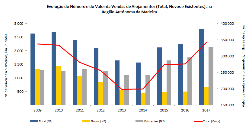 Vendas alojamentos 2017 PT