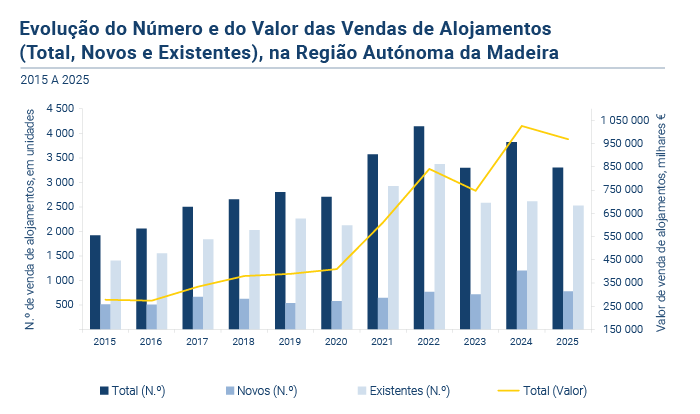 Alojamentos familiares PT