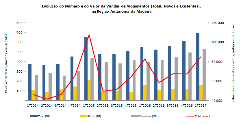 Venda alojamentos 1T 2017 PT