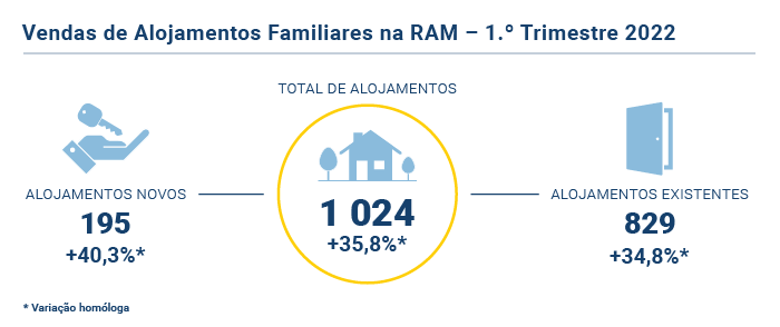 Vendas Alojamentos Familiares PT