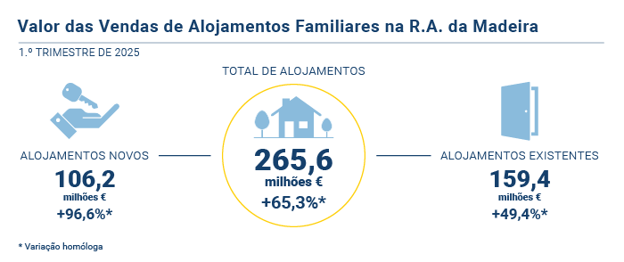 Vendas Alojamentos Familiares PT
