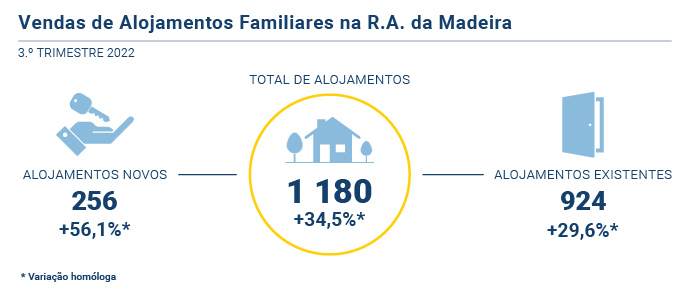 Vendas Alojamentos Familiares PT