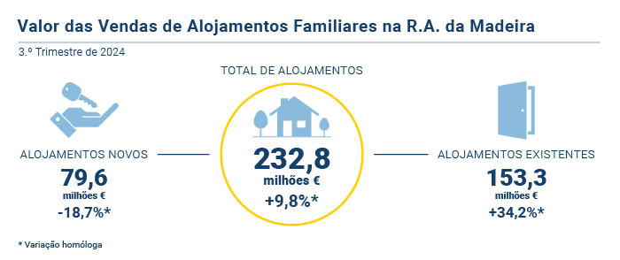 Vendas Alojamentos Familiares PT