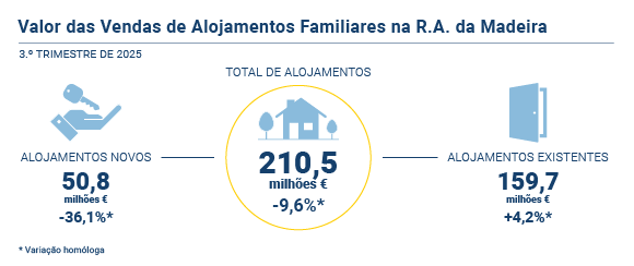 Vendas Alojamentos Familiares PT novo
