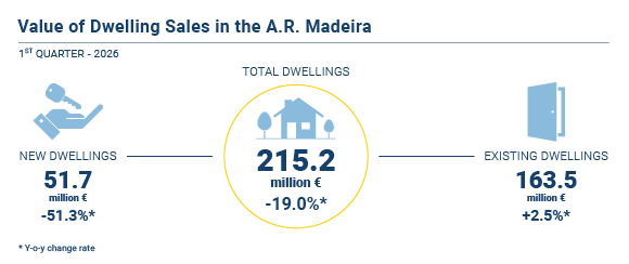 Vendas Alojamentos Familiares EN