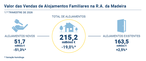 Vendas Alojamentos Familiares PT