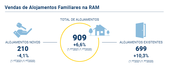 Vendas Alojamentos Familiares PT