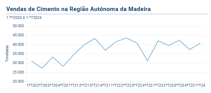Vendas Cimento 1T24PT