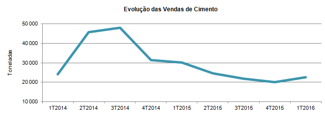Cimento1T2016 PT
