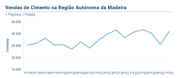 Vendas Cimento PT