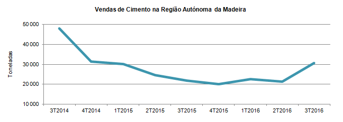 Venda cimento 3T2016 PT