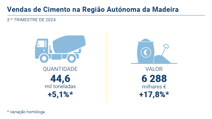 Vendas de Cimento PT